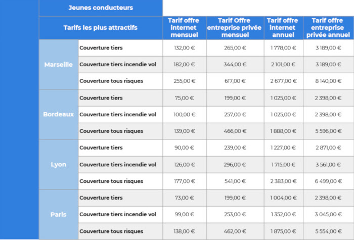 découvrez tout ce qu'il faut savoir sur le coût de l'assurance auto. comparez les prix, les garanties et les astuces pour faire des économies sur votre contrat d'assurance automobile.