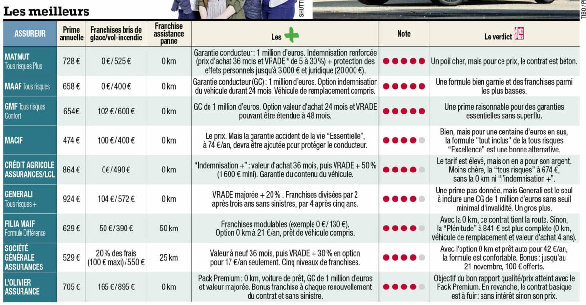 découvrez notre guide complet pour trouver le meilleur rapport qualité-prix en matière d'assurance auto. comparez les offres, évaluez les garanties et économisez tout en protégeant votre véhicule avec une couverture adaptée à vos besoins.