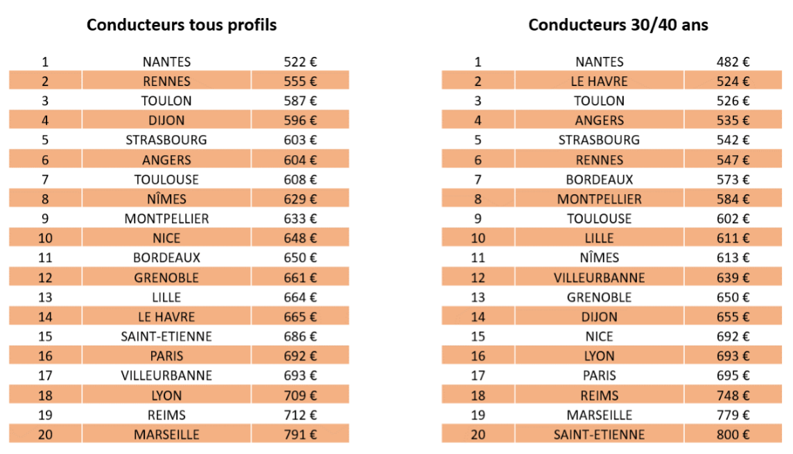 découvrez les meilleurs prix d'assurance auto adaptés à vos besoins ! comparez les offres, économisez sur votre prime et obtenez une couverture optimale pour votre véhicule.
