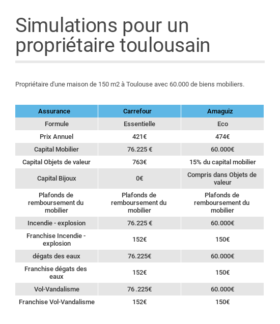 découvrez les prix compétitifs de l'assurance habitation chez matmut. protégez votre foyer avec des offres adaptées à vos besoins et bénéficiez d'un service de qualité. obtenez un devis personnalisé dès aujourd'hui!