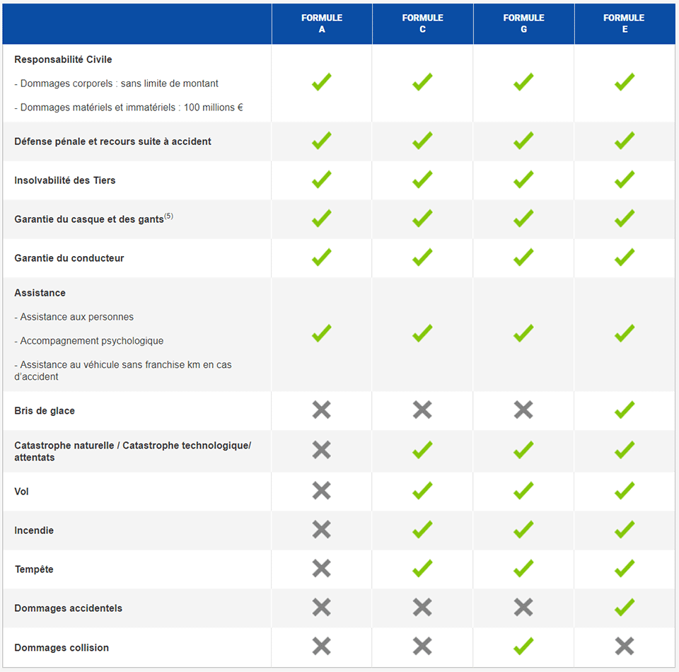 découvrez les meilleurs prix pour l'assurance de votre moto 125. comparez les offres et trouvez la couverture adaptée à votre budget, tout en bénéficiant de conseils d'experts pour protéger votre véhicule en toute sérénité.
