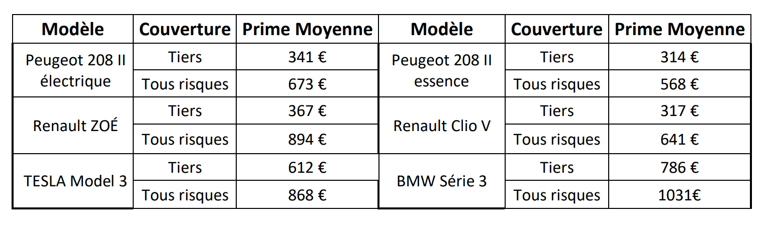 découvrez les meilleurs prix pour votre assurance voiture et comparez les offres des assureurs pour trouver la couverture adaptée à vos besoins et à votre budget.