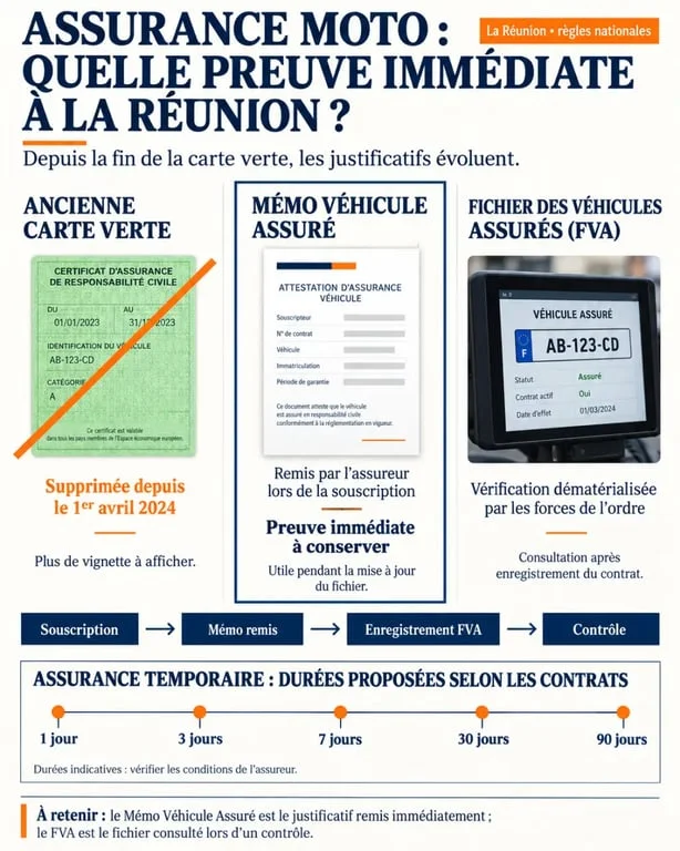 Infographie sur la carte verte moto immédiate à La Réunion, le Mémo Véhicule Assuré et le FVA