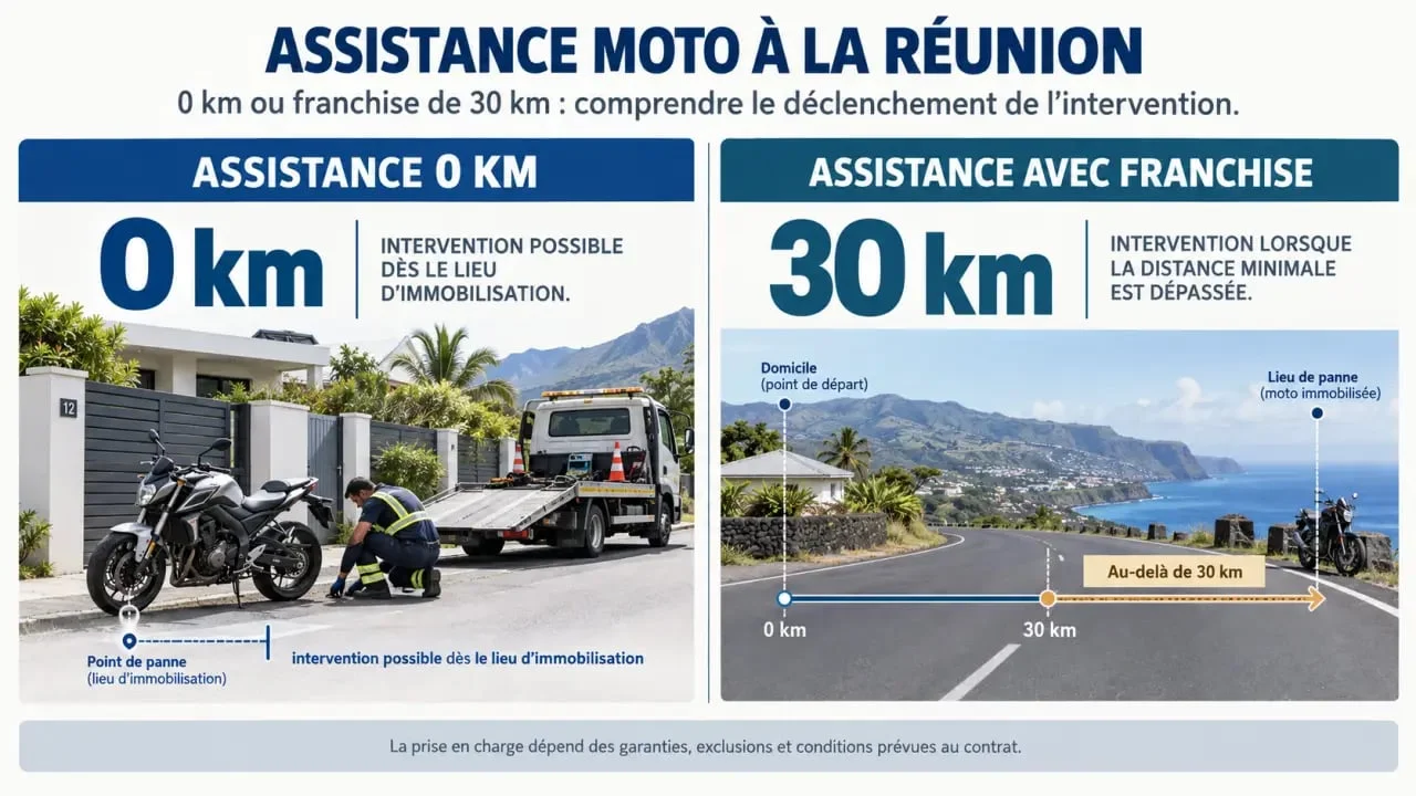 Assurance moto avec assistance 0 km à La Réunion : différence avec une franchise de 30 km