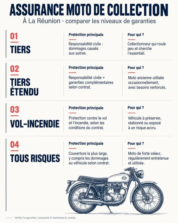 Infographie des garanties d’un devis assurance moto de collection Réunion