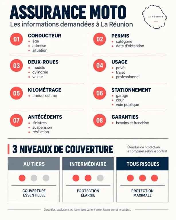 Questionnaire assurance moto Réunion : critères à renseigner et niveaux de garanties