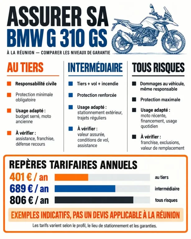 Infographie sur le devis assurance BMW G 310 GS à La Réunion selon les formules tiers, intermédiaire et tous risques
